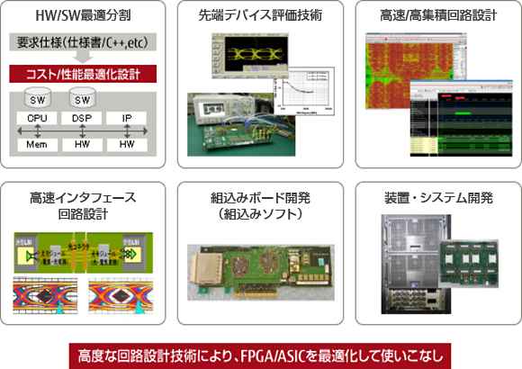 HW/SW最適分割、先端デバイス評価技術、高速/高集積回路設計、高速インタフェース回路設計、組込みボード開発(組込みソフト)、装置・システム開発 HW/SW最適分割、先端デバイス評価技術、高速/高集積回路設計、高速インタフェース回路設計、組込みボード開発(組込みソフト)、装置・システム開発