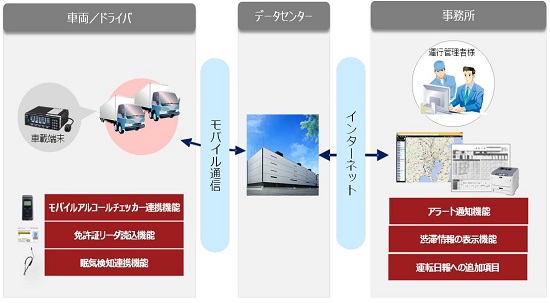 運行支援 運行支援