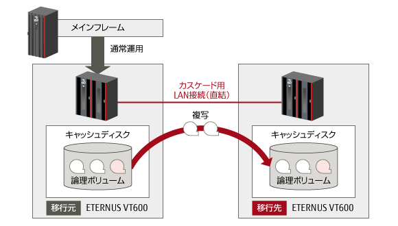 カスケード接続によるデータ移行 概要図