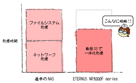 処理速度の概要グラフ