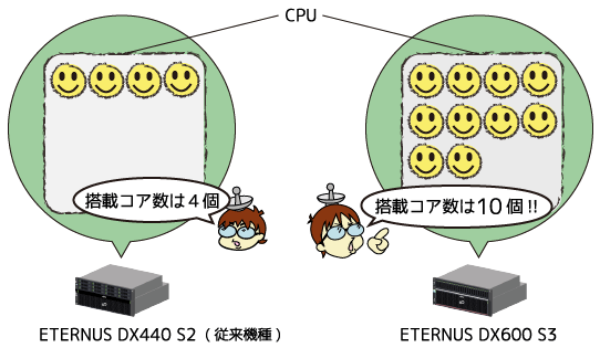 ETERNUS DX440 S2 と ETERNUS DX600 S3 のコア数の比較図