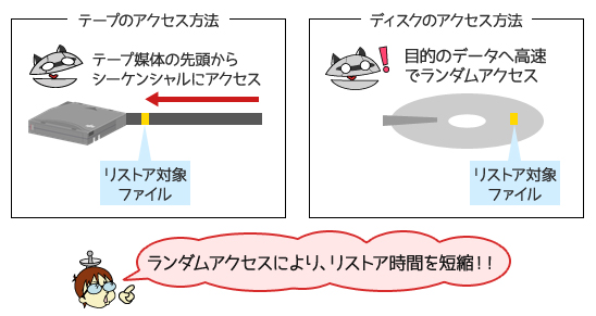 テープとディスクの目的データへのアクセス方法を解説図