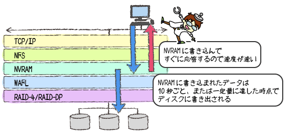 WAFLの処理内容のレイヤー概要図