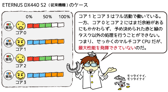 ETERNUS DX440 S2 のコアの働き方の図