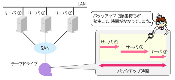 1ドライブのテープライブラリへ複数サーバのバックアップを行うケースの図