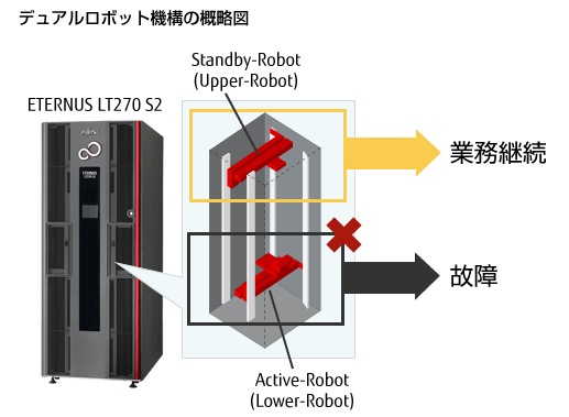 デュアルロボット機構の概略図