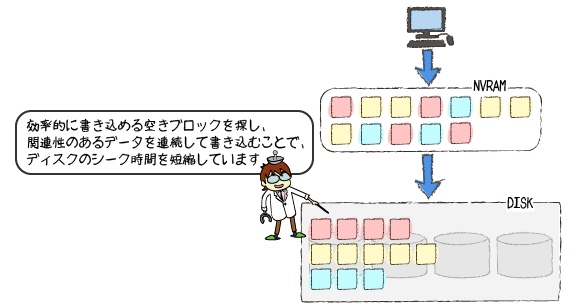 WAFLの処理内容の概要図