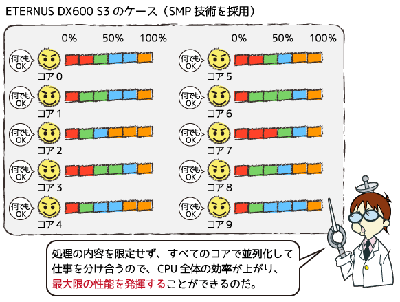 ETERNUS DX600 S3 のコアの働き方の図