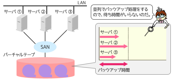 バーチャルテープへ複数サーバのバックアップを行うケースの図