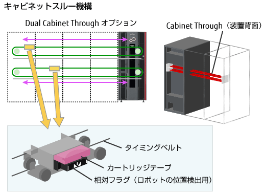 キャビネットスルー機構