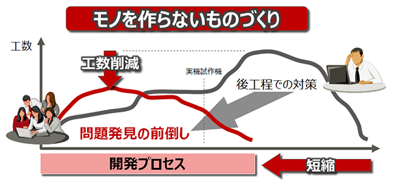 モノを作らないものづくり モノを作らないものづくり