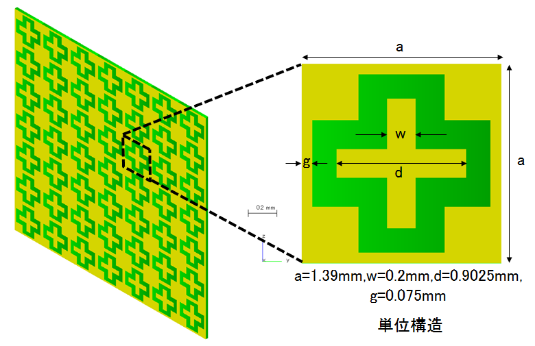 77GHz付近のミリ波のみを透過するFSS構造