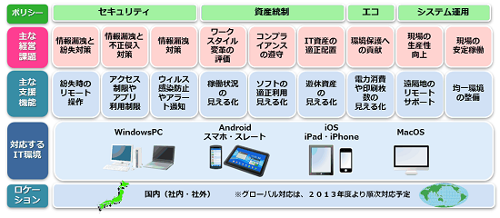 ProIT Policy N@vi の概要