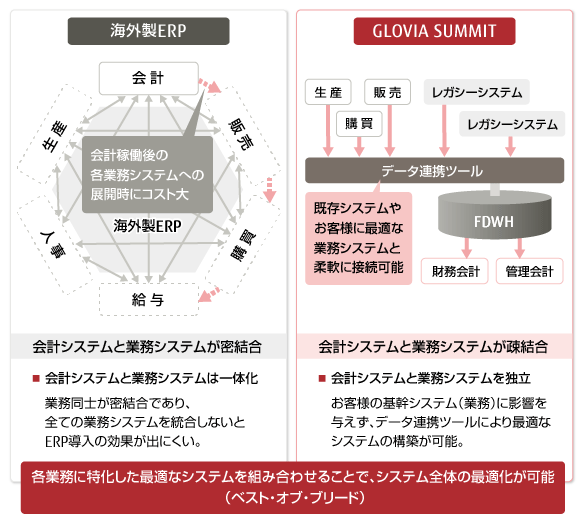 海外製ERPとGLOVIA SUMMIT の違い