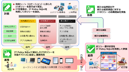 IT Policy N@vi を利用したITポリシーのPDCAイメージ