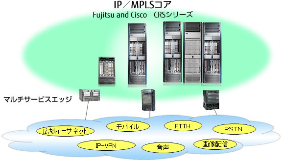 Fujitsu and Cisco CRSシリーズ