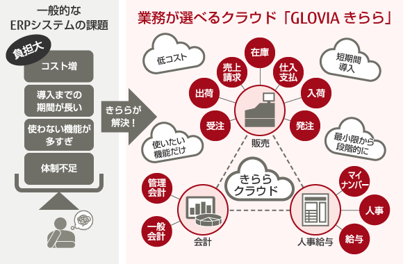 業務が選べるクラウド『GLOVIAきらら』 業務が選べるクラウド『GLOVIAきらら』