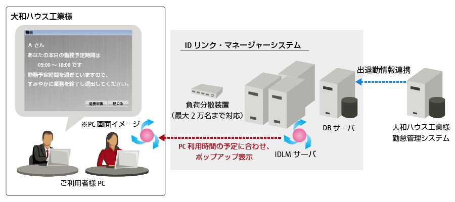 【「IDリンク・マネージャーⅡ」運用イメージ】 【「IDリンク・マネージャーⅡ」運用イメージ】