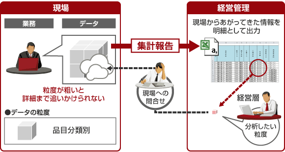 管理会計における課題