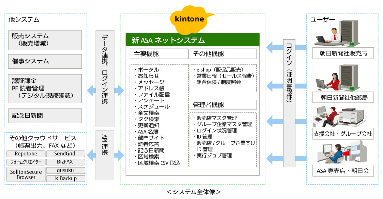 <システム全体像> <システム全体像>