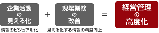 経営管理の高度化とは 経営管理の高度化とは