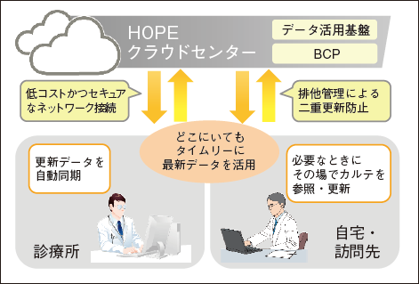 クラウドを用いた連携イメージ