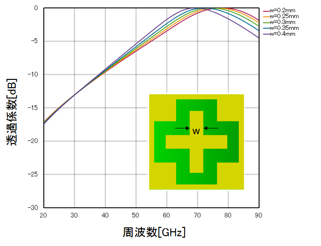 ストリップ幅に対する透過係数の依存性