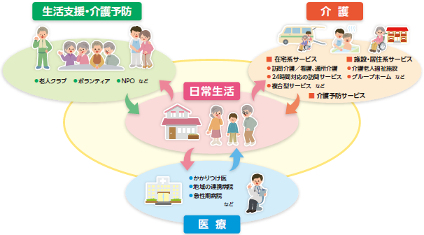 地域包括ケアシステム