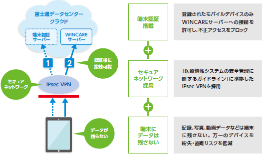 個人情報を守るセキュリティ