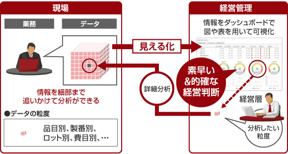 管理会計で実現する経営管理の高度化