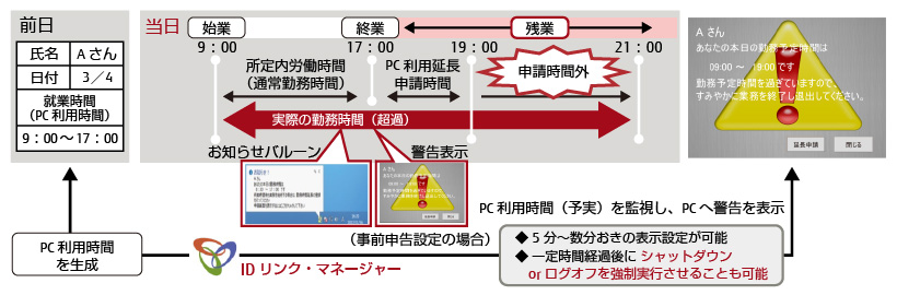 【「IDリンク・マネージャー」システム利用イメージ】 【「IDリンク・マネージャー」システム利用イメージ】