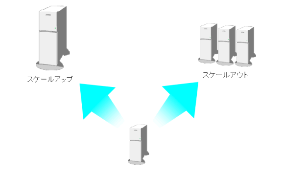 スケールアップとスケールアウト