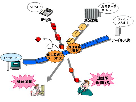帯域不足による問題点 帯域不足による問題点