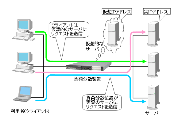 リクエストの分散機能