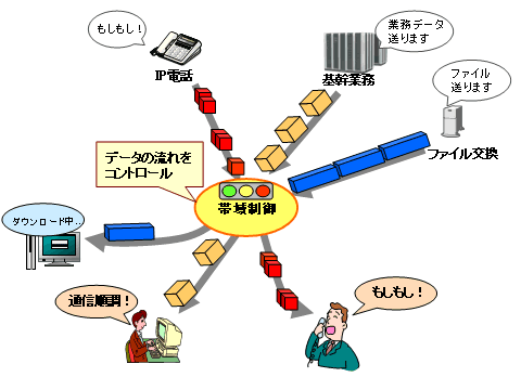 帯域制御のイメージ図