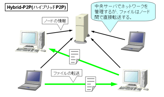 ハイブリッドP2Pモデルでは、中央サーバでネットワークを管理するが、ファイルはノード間で直接転送する。