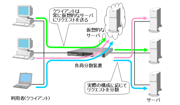 仮想的なサーバ