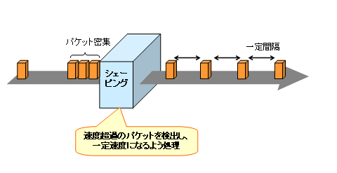 シェーピング