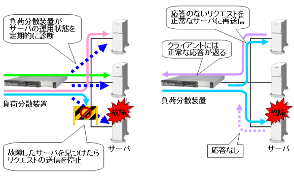 サーバの故障監視機能