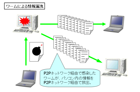 P2Pネットワーク経由で感染したワームが、パソコン内の情報をP2Pネットワーク経由で放出。