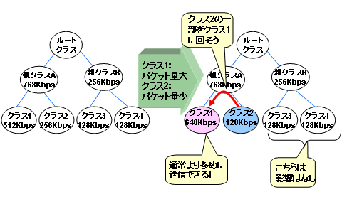 クラスの階層構造