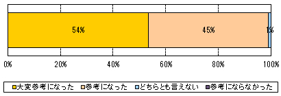 パネルディスカッションの評価 パネルディスカッションの評価