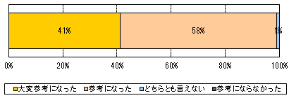 コンファレンス企画・運営全般の評価 コンファレンス企画・運営全般の評価