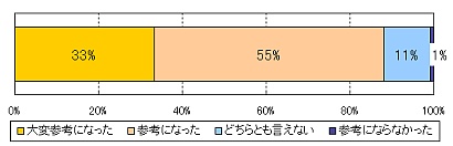 パネルディスカッションの評価 パネルディスカッションの評価