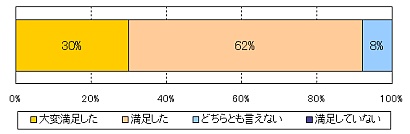 コンファレンス企画・運営全般の評価 コンファレンス企画・運営全般の評価