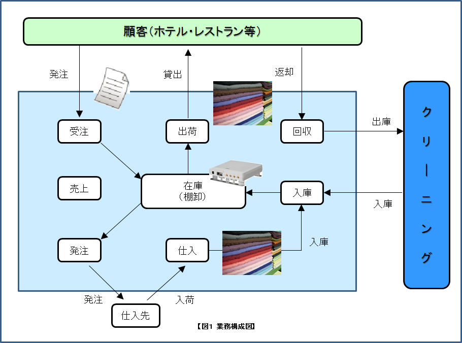 【図1 業務構成図】 【図1 業務構成図】