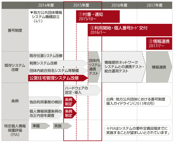 マイナンバー制度への対応スケジュール概要図