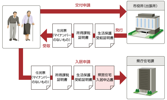 マイナンバーを取り扱わない県営住宅申込み例のイメージ