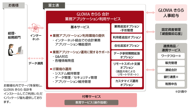 GLOVIA きらら 会計 サービス概要図 GLOVIA きらら 会計 サービス概要図