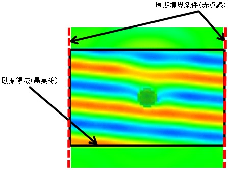 周期境界条件における斜め入射機能